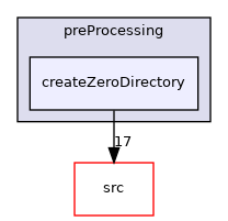 applications/utilities/preProcessing/createZeroDirectory