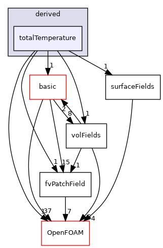 src/finiteVolume/fields/fvPatchFields/derived/totalTemperature