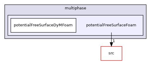 applications/solvers/multiphase/potentialFreeSurfaceFoam