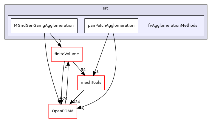 src/fvAgglomerationMethods