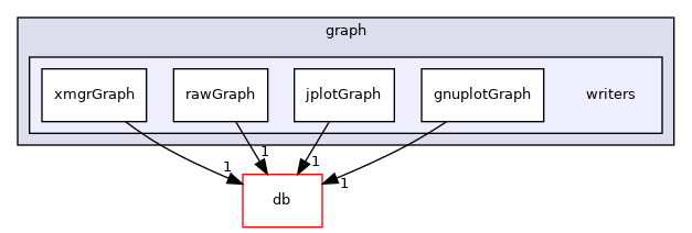 src/OpenFOAM/graph/writers