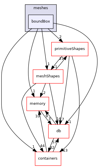 src/OpenFOAM/meshes/boundBox