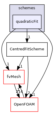 src/finiteVolume/interpolation/surfaceInterpolation/schemes/quadraticFit