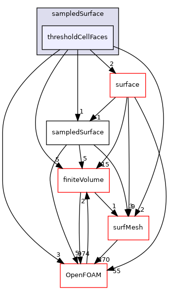 src/sampling/sampledSurface/thresholdCellFaces
