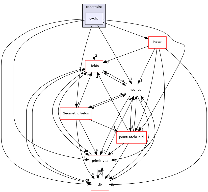 src/OpenFOAM/fields/pointPatchFields/constraint/cyclic