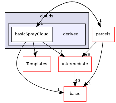 src/lagrangian/spray/clouds/derived