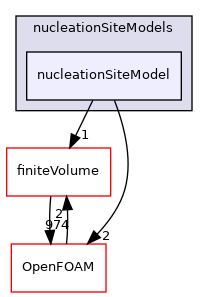 src/phaseSystemModels/reactingEuler/multiphaseSystem/derivedFvPatchFields/wallBoilingSubModels/nucleationSiteModels/nucleationSiteModel