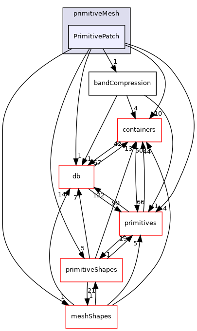src/OpenFOAM/meshes/primitiveMesh/PrimitivePatch