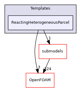 src/lagrangian/intermediate/parcels/Templates/ReactingHeterogeneousParcel