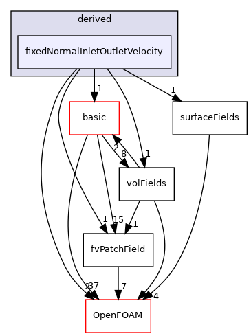 src/finiteVolume/fields/fvPatchFields/derived/fixedNormalInletOutletVelocity