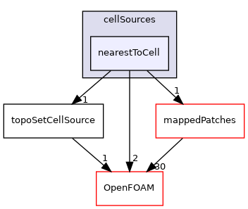 src/meshTools/sets/cellSources/nearestToCell