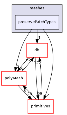 src/OpenFOAM/meshes/preservePatchTypes