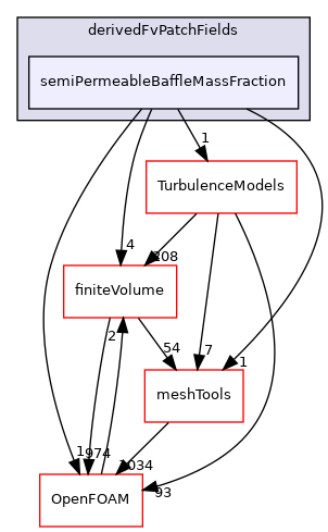 src/semiPermeableBaffle/derivedFvPatchFields/semiPermeableBaffleMassFraction