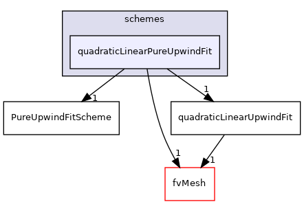 src/finiteVolume/interpolation/surfaceInterpolation/schemes/quadraticLinearPureUpwindFit