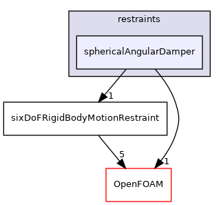src/sixDoFRigidBodyMotion/sixDoFRigidBodyMotion/restraints/sphericalAngularDamper