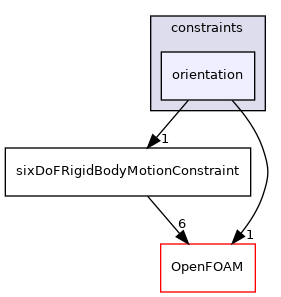 src/sixDoFRigidBodyMotion/sixDoFRigidBodyMotion/constraints/orientation