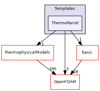 src/lagrangian/intermediate/parcels/Templates/ThermoParcel