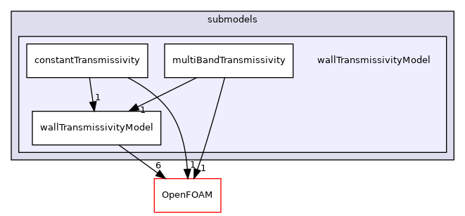src/thermophysicalModels/radiation/submodels/wallTransmissivityModel