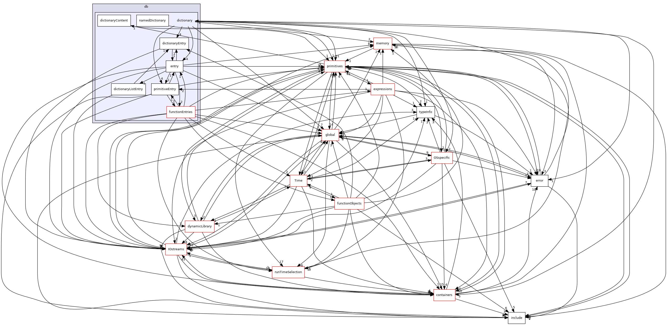 src/OpenFOAM/db/dictionary