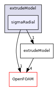 src/mesh/extrudeModel/sigmaRadial