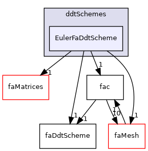 src/finiteArea/finiteArea/ddtSchemes/EulerFaDdtScheme