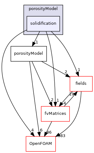 src/finiteVolume/cfdTools/general/porosityModel/solidification