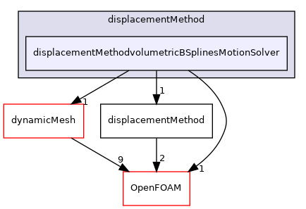 src/optimisation/adjointOptimisation/adjoint/displacementMethod/displacementMethodvolumetricBSplinesMotionSolver