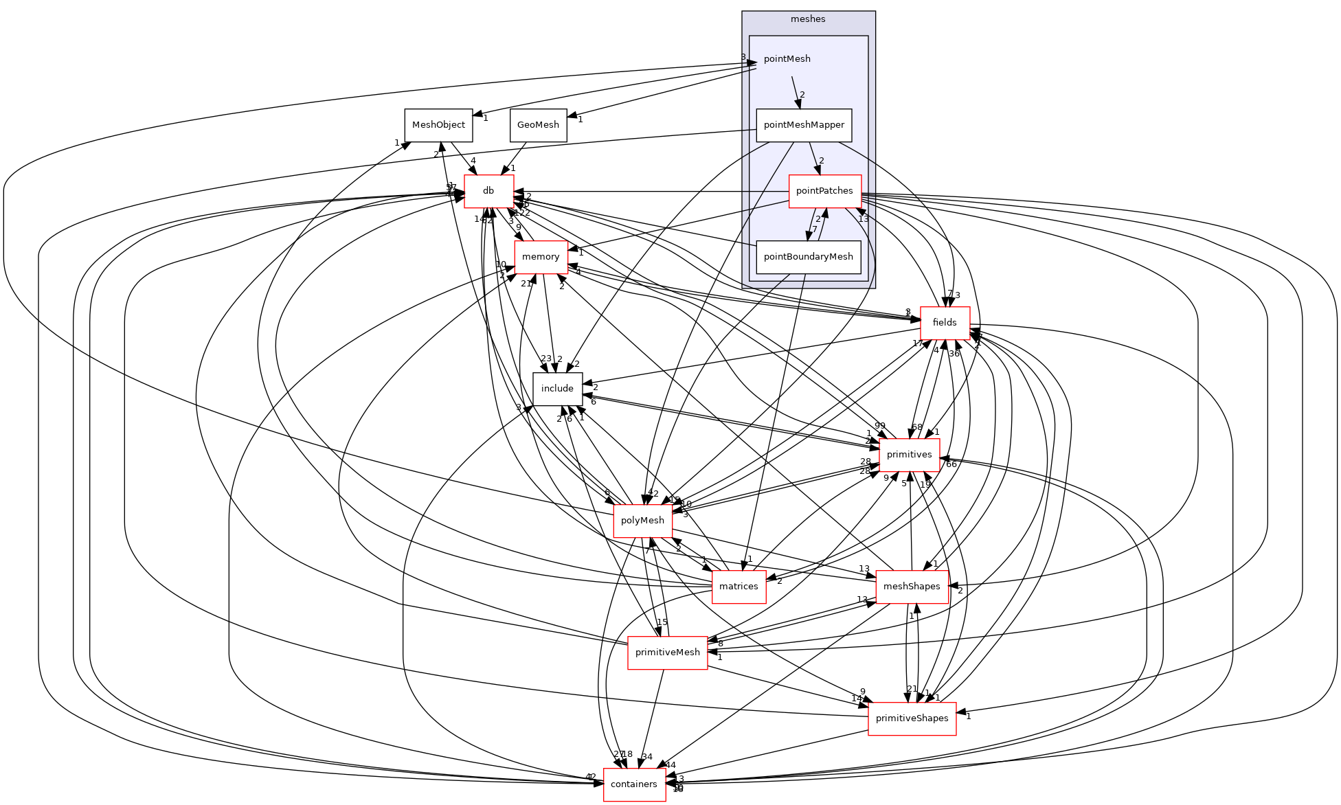 src/OpenFOAM/meshes/pointMesh