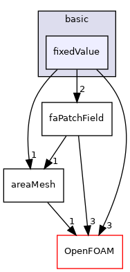 src/finiteArea/fields/faPatchFields/basic/fixedValue
