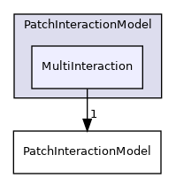 src/lagrangian/intermediate/submodels/Kinematic/PatchInteractionModel/MultiInteraction