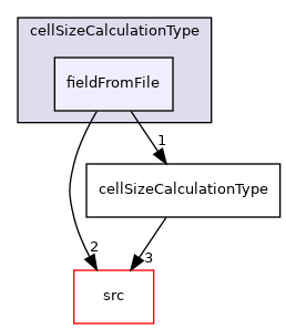 applications/utilities/mesh/generation/foamyMesh/conformalVoronoiMesh/cellSizeControlSurfaces/surfaceCellSizeFunction/cellSizeCalculationType/fieldFromFile