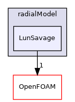 src/phaseSystemModels/reactingEuler/twoPhaseCompressibleTurbulenceModels/kineticTheoryModels/radialModel/LunSavage