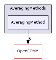 src/lagrangian/intermediate/submodels/MPPIC/AveragingMethods/AveragingMethod