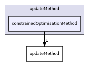 src/optimisation/adjointOptimisation/adjoint/optimisation/updateMethod/constrainedOptimisationMethod