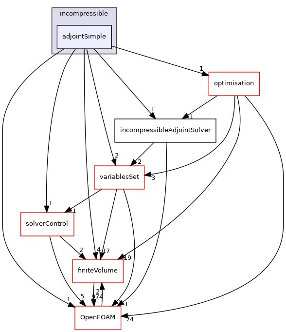 src/optimisation/adjointOptimisation/adjoint/solvers/adjointSolvers/incompressible/adjointSimple