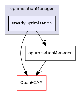 src/optimisation/adjointOptimisation/adjoint/optimisation/optimisationManager/steadyOptimisation