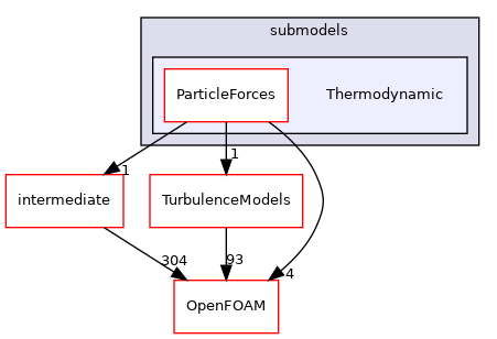 src/lagrangian/turbulence/submodels/Thermodynamic
