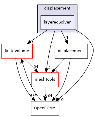 src/dynamicMesh/motionSolvers/displacement/layeredSolver