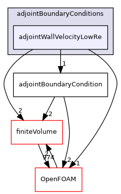 src/optimisation/adjointOptimisation/adjoint/adjointBoundaryConditions/adjointWallVelocityLowRe