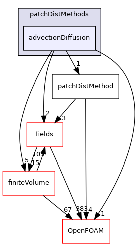 src/finiteVolume/fvMesh/wallDist/patchDistMethods/advectionDiffusion
