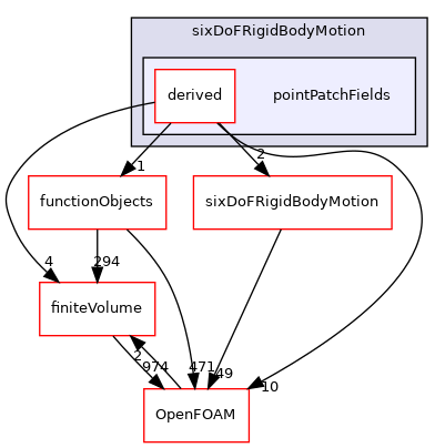src/sixDoFRigidBodyMotion/pointPatchFields