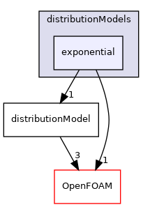 src/lagrangian/distributionModels/exponential