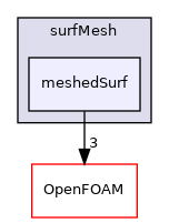 src/surfMesh/meshedSurf