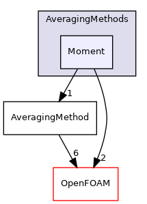 src/lagrangian/intermediate/submodels/MPPIC/AveragingMethods/Moment