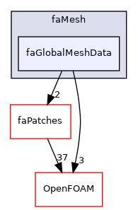 src/finiteArea/faMesh/faGlobalMeshData