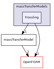 src/phaseSystemModels/reactingEuler/multiphaseSystem/interfacialCompositionModels/massTransferModels/Frossling