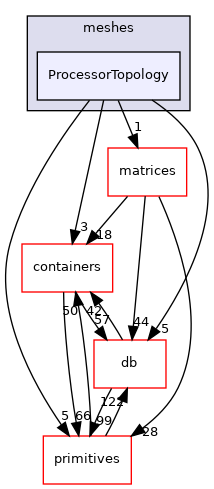 src/OpenFOAM/meshes/ProcessorTopology
