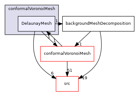 applications/utilities/mesh/generation/foamyMesh/conformalVoronoiMesh/DelaunayMesh