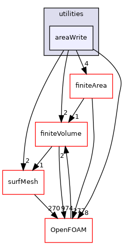 src/functionObjects/utilities/areaWrite