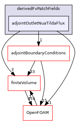 src/optimisation/adjointOptimisation/adjoint/turbulenceModels/incompressibleAdjoint/adjointRAS/derivedFvPatchFields/adjointOutletNuaTildaFlux